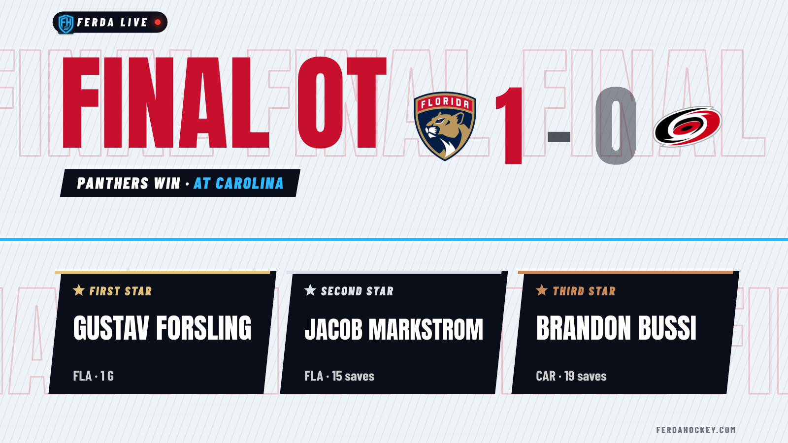 Forsling's late OT bomb spoils Carolina's banner night, Panthers win 1-0