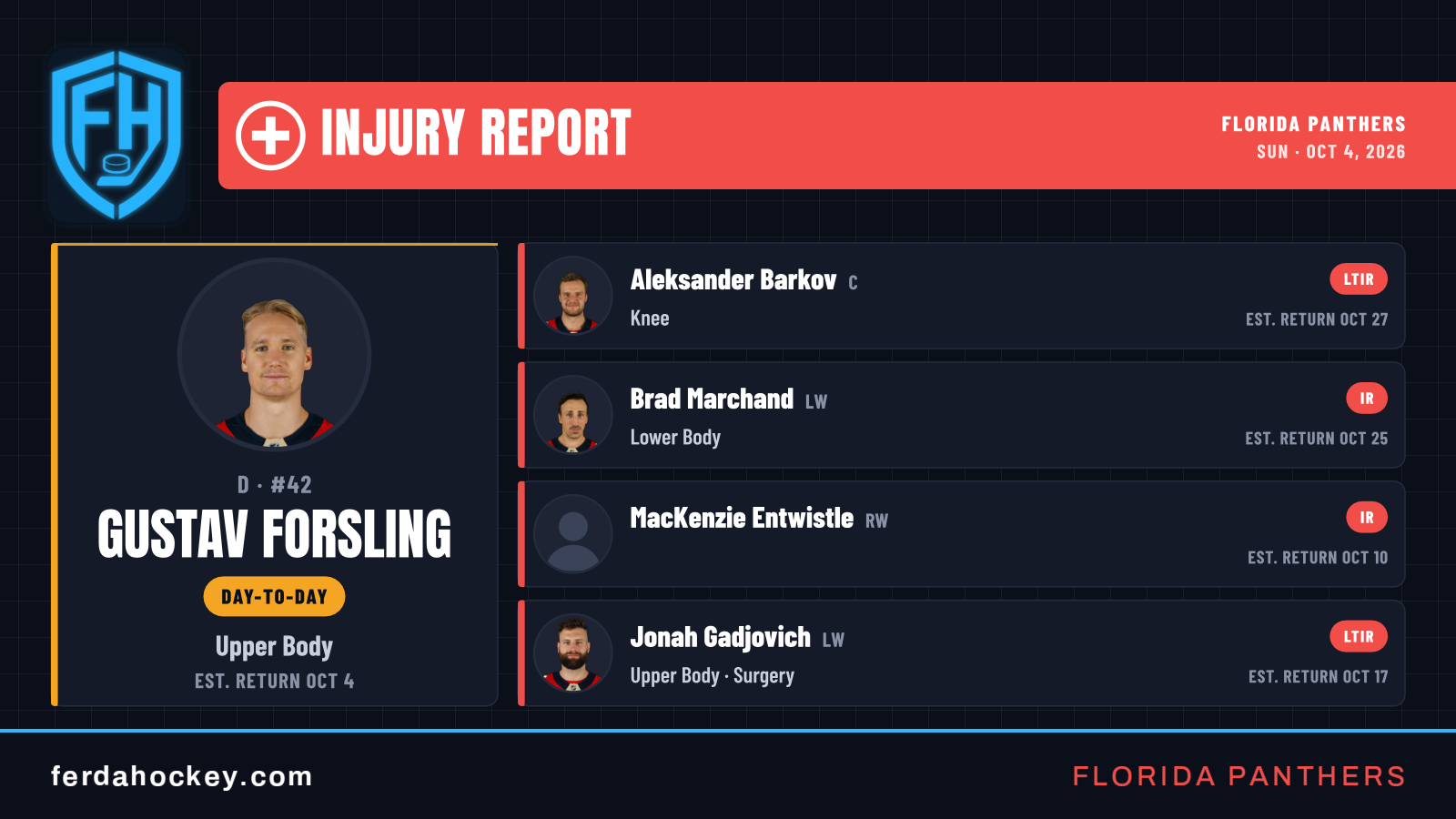 Florida Panthers injury update: Gustav Forsling decision looms