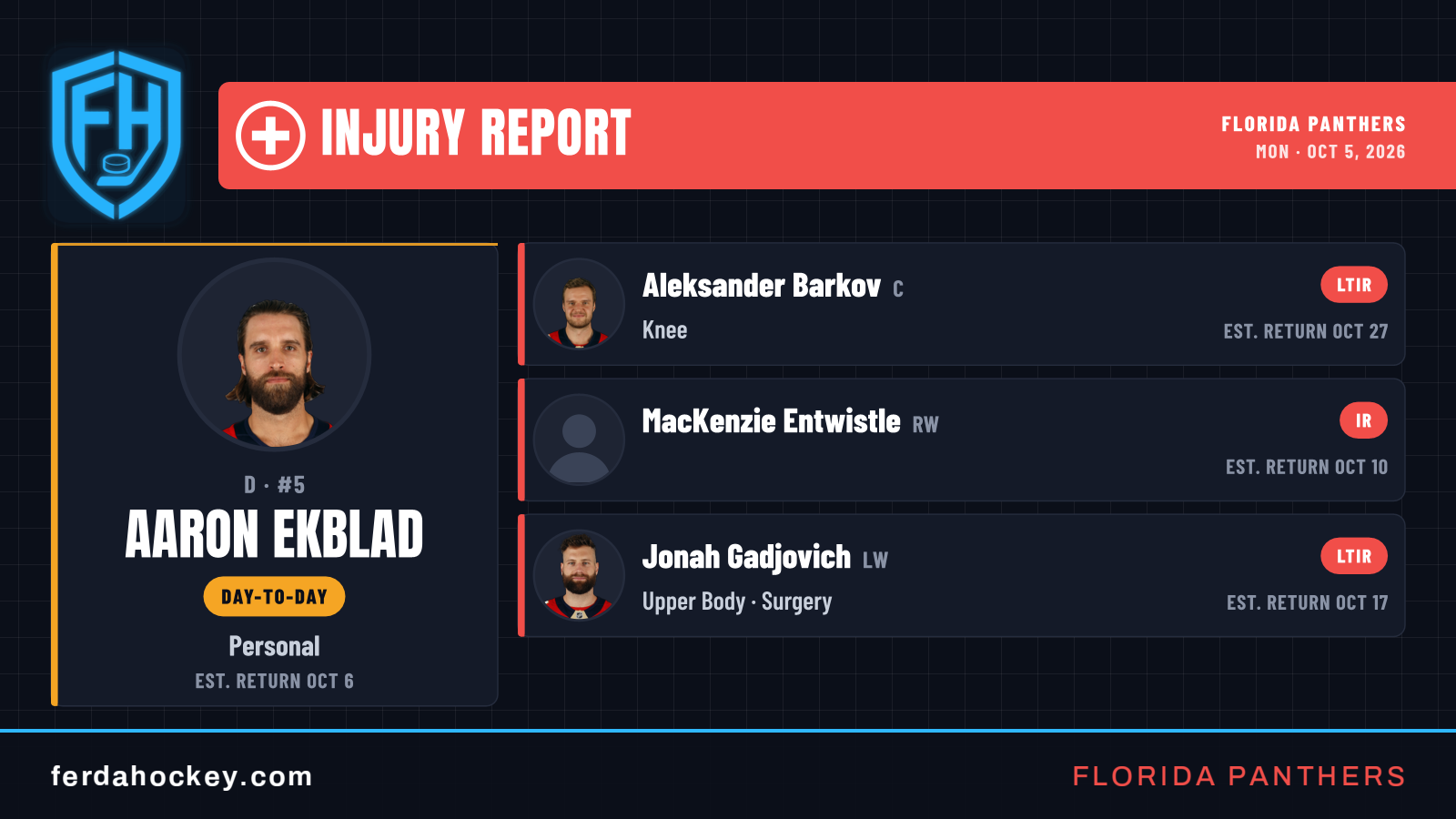 Florida Panthers injury update: Aaron Ekblad now day-to-day