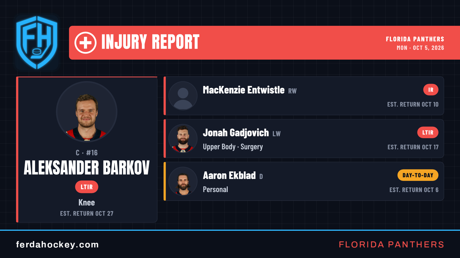 Florida Panthers injury report: Barkov absence keeps center depth under pressure