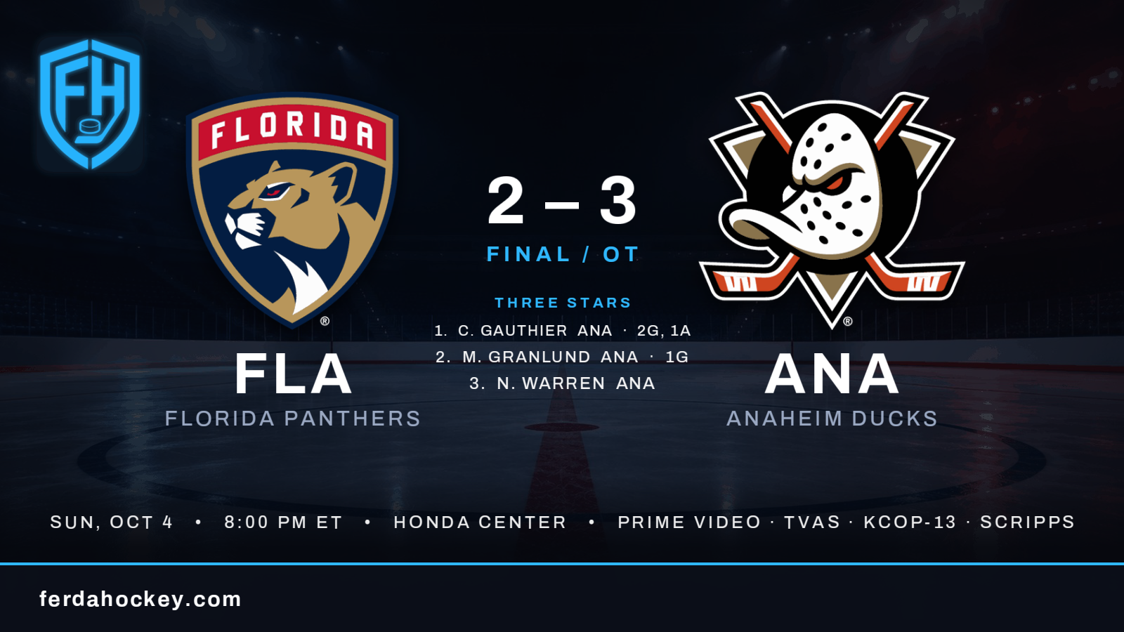 Ducks beat Panthers 3-2 in OT on their third power-play goal