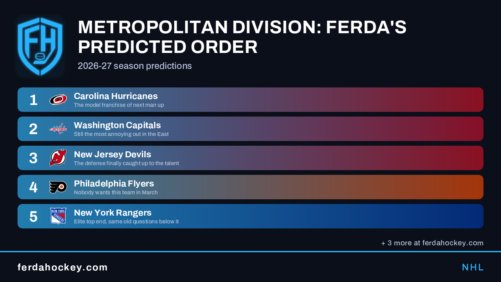 Ferda Hockey predicted order card with team logos, rank order and the Ferda shield branding