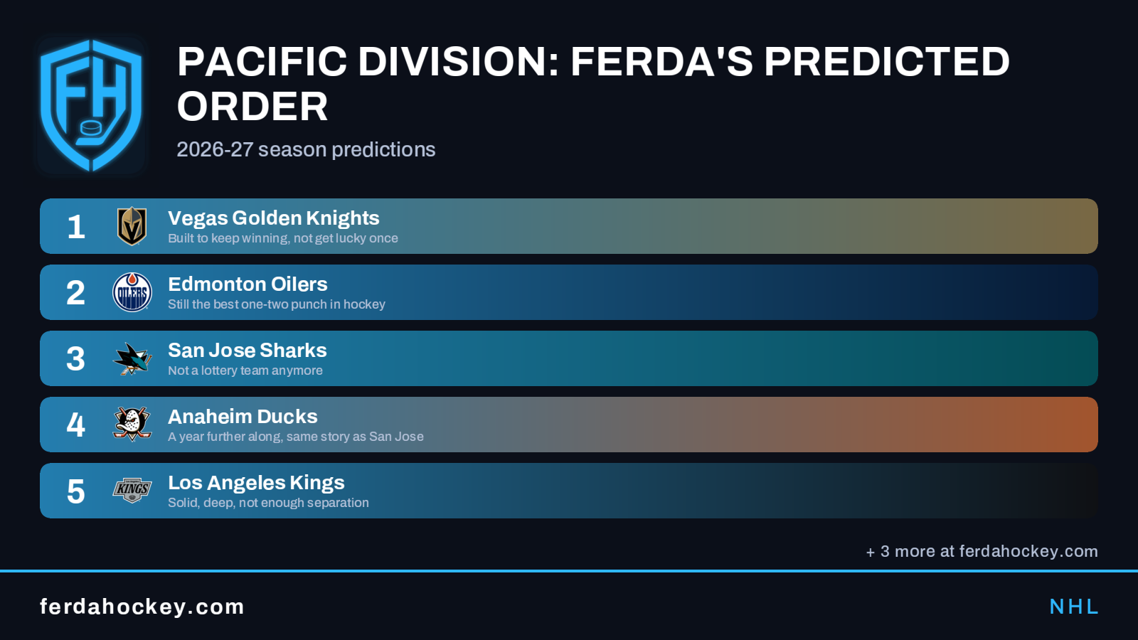 Ferda Hockey predicted order card with team logos, rank order and the Ferda shield branding