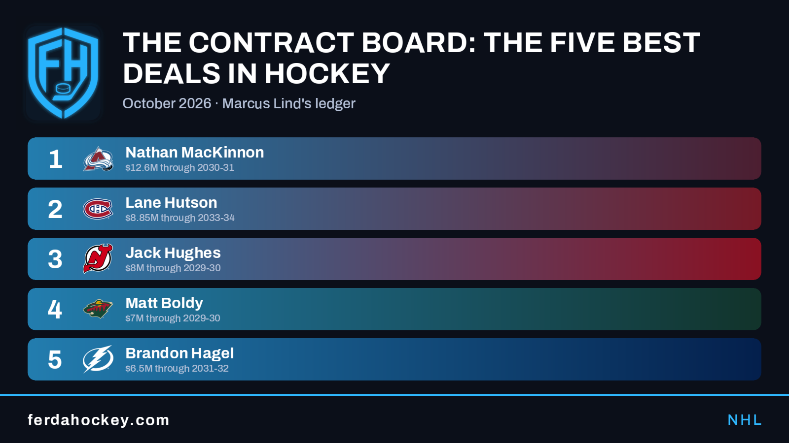Ferda Hockey rank card: the five best contracts in the NHL for October 2026, with team logos and the Ferda shield branding